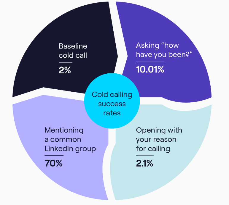 Going beyond the 2% in cold calling